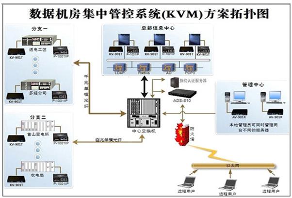 機房集中控制 機房集中控制