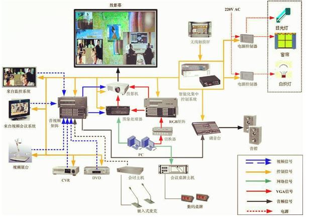 多媒體會(huì)議